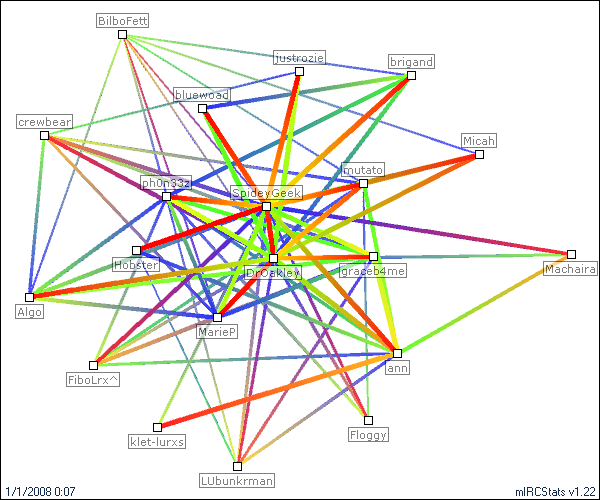 #ProsApologian relation map generated by mIRCStats v1.22