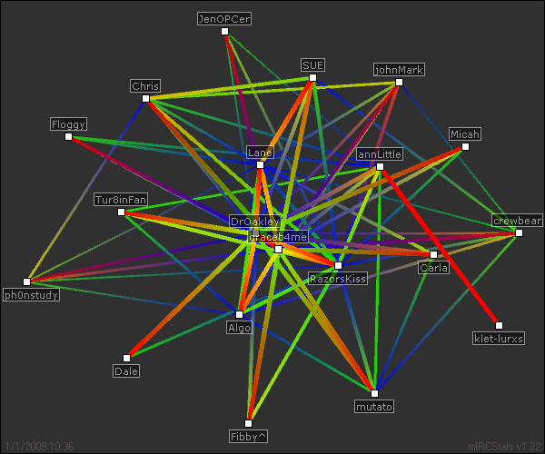 #ProsApologian relation map generated by mIRCStats v1.22