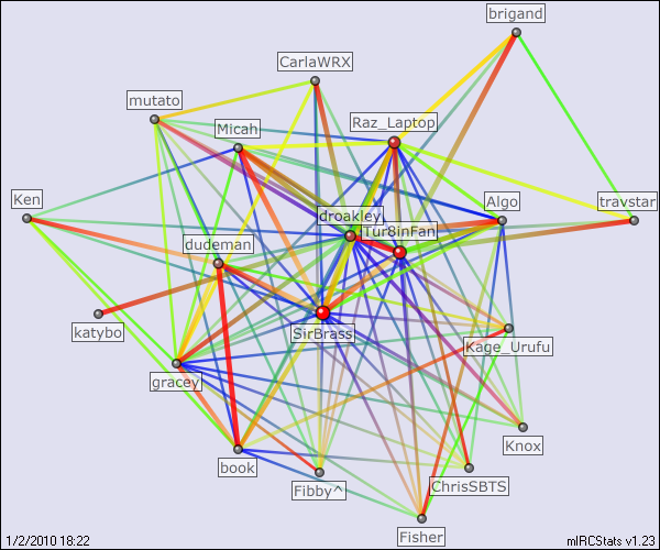 #ProsApologian relation map generated by mIRCStats v1.23