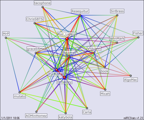 #ProsApologian relation map generated by mIRCStats v1.23