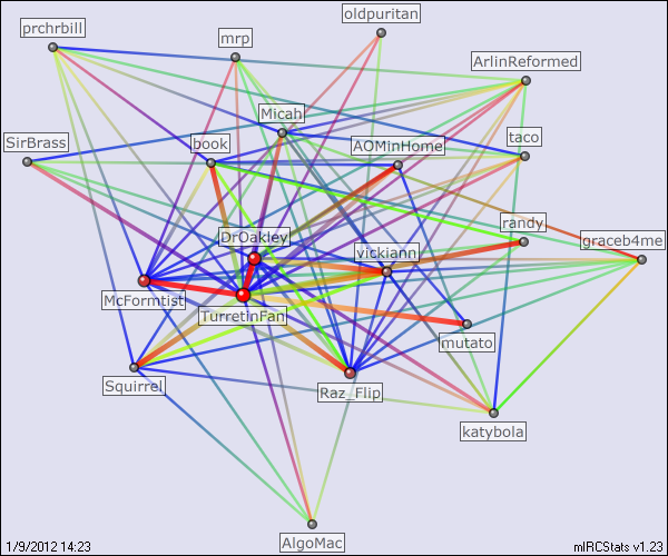 #prosapologian relation map generated by mIRCStats v1.23