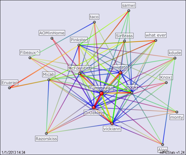 #prosapologian relation map generated by mIRCStats v1.24