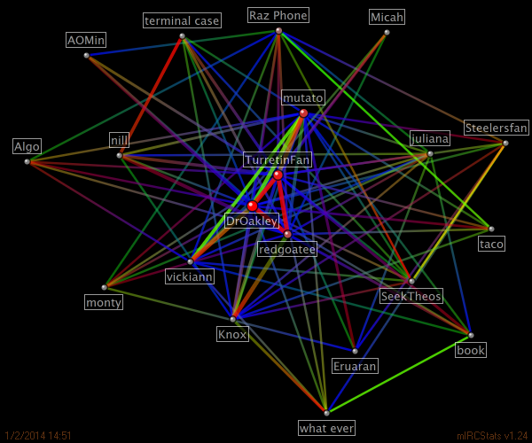 #prosapologian relation map generated by mIRCStats v1.24