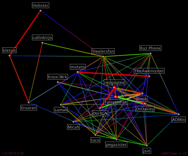 #prosapologian relation map generated by mIRCStats v1.24
