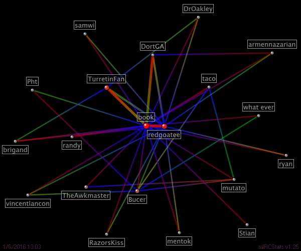 #prosapologian relation map generated by mIRCStats v1.25