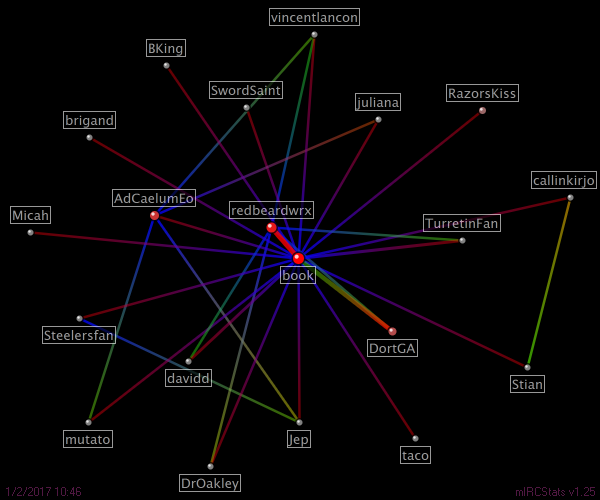 #prosapologian relation map generated by mIRCStats v1.25