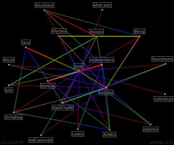 #prosapologian relation map generated by mIRCStats v1.25
