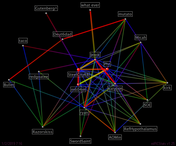 #prosapologian relation map generated by mIRCStats v1.25