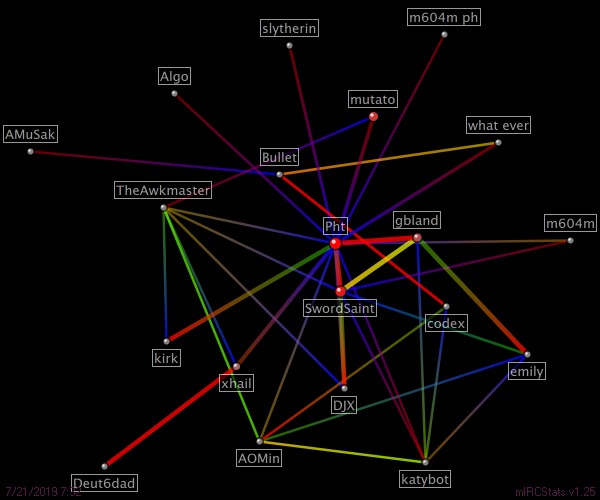 #prosapologian relation map generated by mIRCStats v1.25
