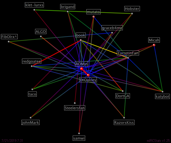 #prosapologian relation map generated by mIRCStats v1.25