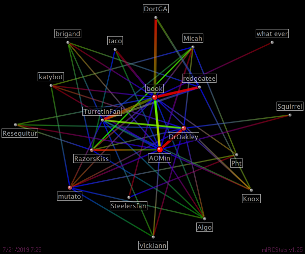 #prosapologian relation map generated by mIRCStats v1.25