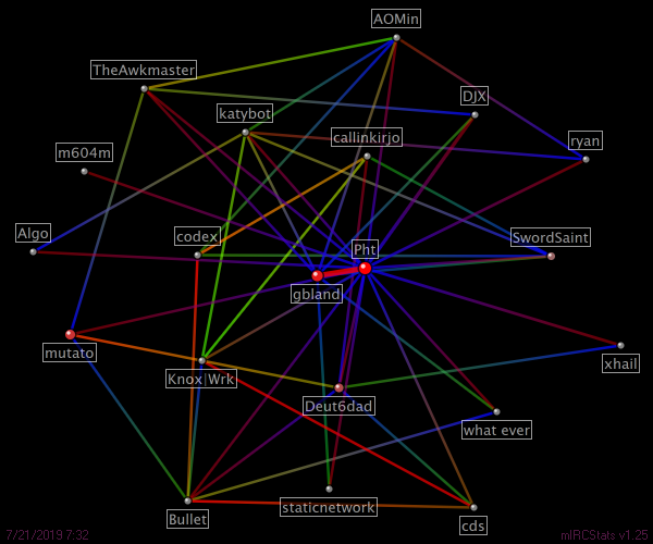 #prosapologian relation map generated by mIRCStats v1.25
