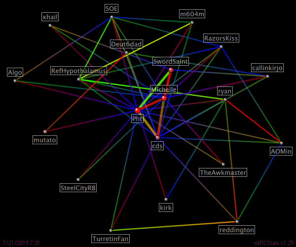 #prosapologian relation map generated by mIRCStats v1.25